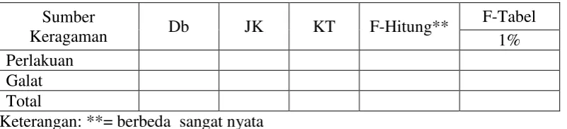 Tabel 3.4 Contoh Tabel Ringkasan Analisis Variansi 