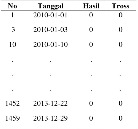 Tabel 3.1 Sampel Data Produksi Kelapa Sawit (Lanjutan) 