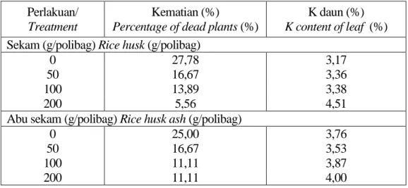 Table 5. Effect of rice husk and rice husk ash dosages on percentage of dead plant  and K content of leave