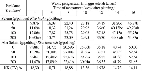 Table 1. Single effect of rice husk and rice husk ash dosages on the number of leaves  (leaves) 