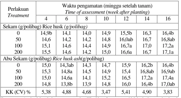 Table 3. Single effect of rice husk and rice husk ash dosages on stem diameter (mm) 