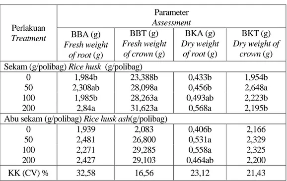 Table 4. Single effect of rice husk and rice husk ash dosages on fresh and dry weight  of root and crown 