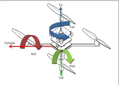 Gambar 2.1 Pitch Roll Yaw Pada Quadcopter.[4] 