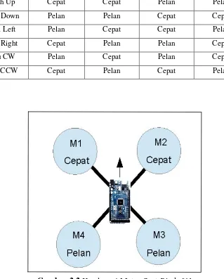 Tabel 2.1. Dinamika Gerak Quadcopter  [1]