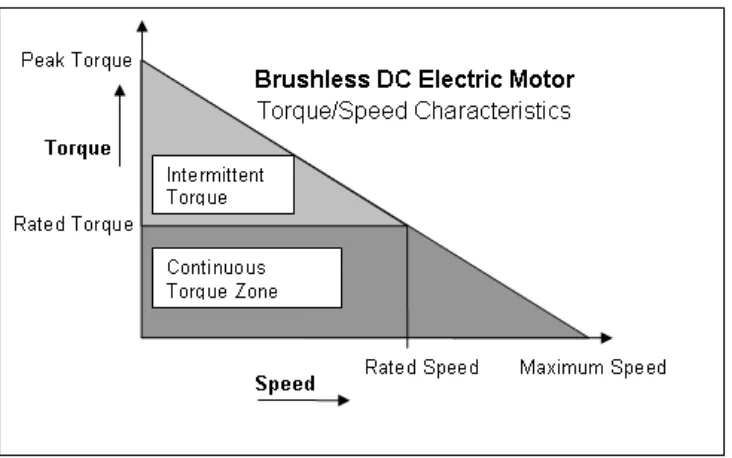 Gambar 2.8 Diagram Skema Motor Brushless. [14] 