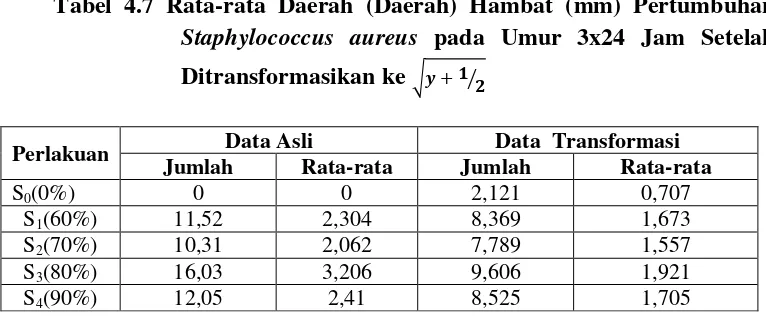 Tabel 4.7 Rata-rata Daerah (Daerah) Hambat (mm) Pertumbuhan 