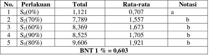 Tabel 4.9Uji BNT 1% untuk Pemberian Ekstrak Daun 