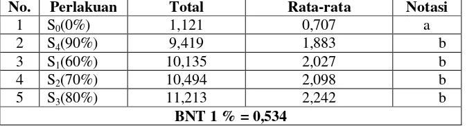 Tabel 4.3Uji BNT 1% untuk Pemberian Ekstrak Daun InaiTerhadap 