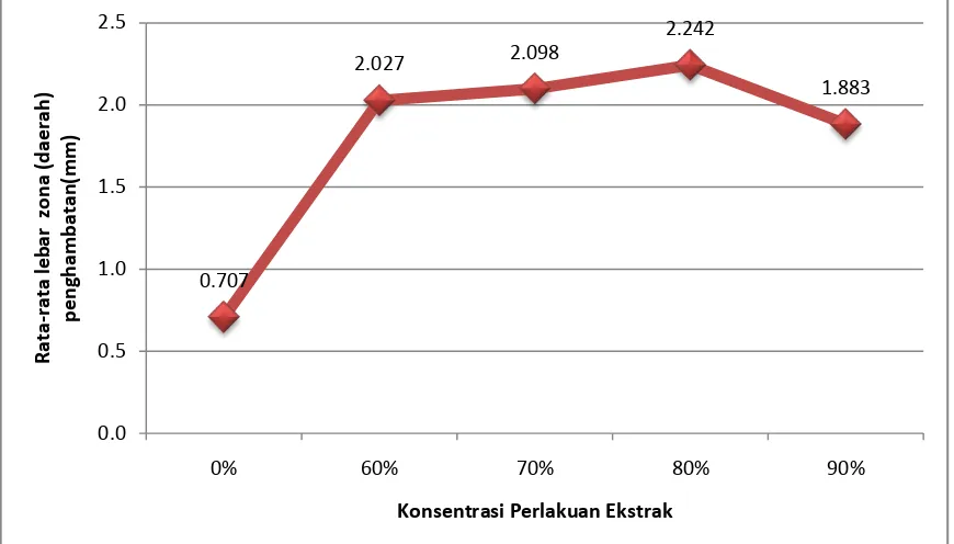 Gambar 4.1 Grafik Pengaruh Konsentrasi Ekstrak Daun Inai(Lawsonia inermis L.) Terhadap Pertumbuhan Staphylococcus aureus, Umur 1x24 Jam  