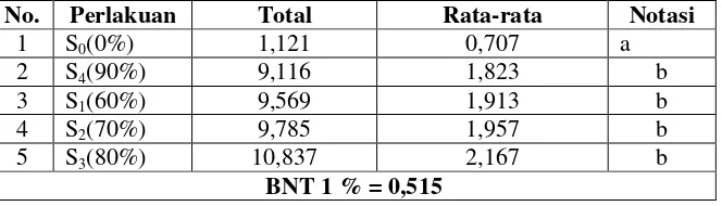 Tabel 4.6Uji BNT 1% untuk Pemberian Ekstrak Daun InaiTerhadap 