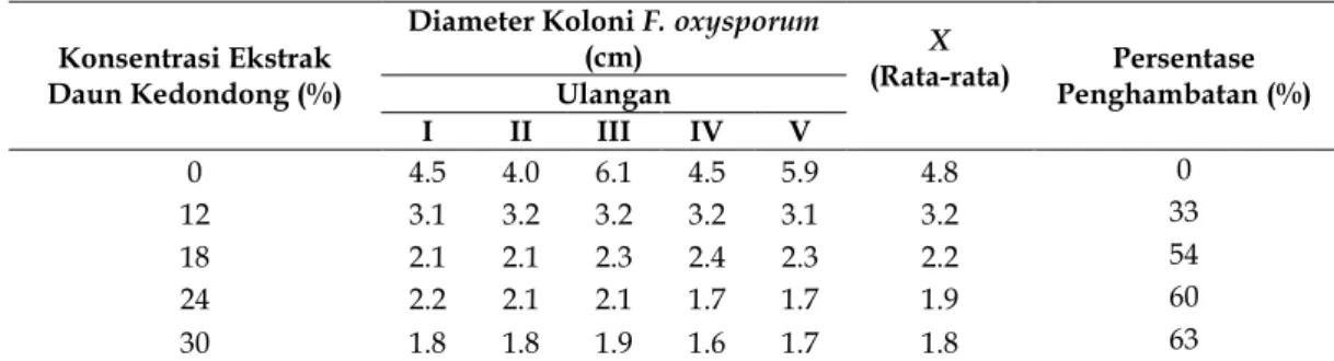 Tabel 1. Hasil uji pengaruh penghambatan ekstrak daun kedondong terhadap pertumbuhan jamur F