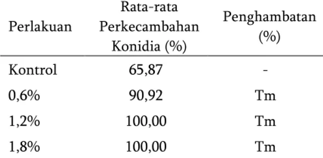 Tabel 2.  Kerapatan  konidia  jamur  Foc pada  perlakuan  ekstrak  metanol  bunga  Kembang Telang berbagai konsentrasi 