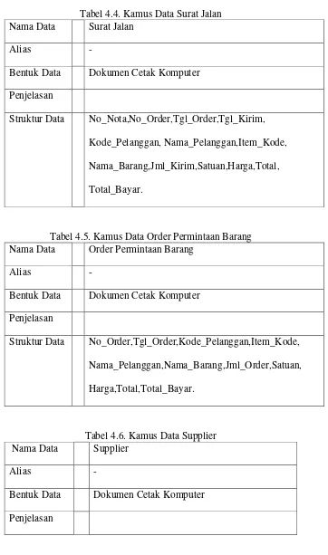 Tabel 4.5. Kamus Data Order Permintaan Barang 