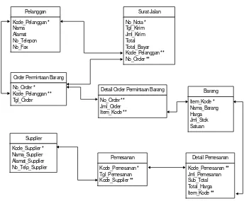 Gambar 4.7.  Relasi Tabel pada Sistem Informasi Distribusi Barang 