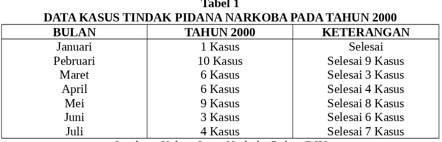 Tabel 1DATA KASUS TINDAK PIDANA NARKOBA PADA TAHUN 2000