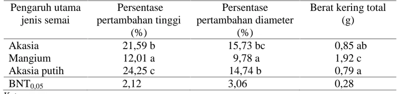 Tabel 2. Rekapitulasi hasil uji BNT pengaruh jenis semai terhadap persentase pertambahan tinggi, diameter batang, dan berat kering total semai akasia, mangium, dan akasia putih
