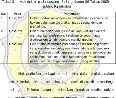Tabel 3.11 Hak dokter pada Undang-Undang Nomor 36 Tahun 2009 