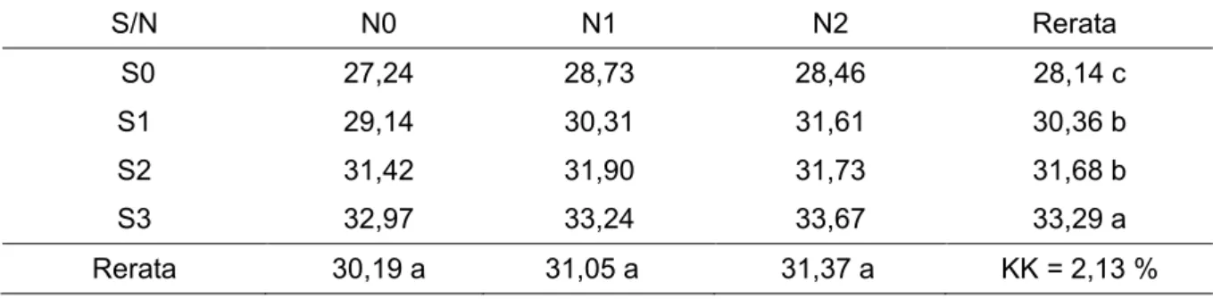 Tabel  1.  Hasil  Uji  Beda  Rataan  Pengaruh  Pemberian  Pupuk  Feses  Sapi  dan  Pupuk  NPK  Terhadap Tinggi Tanaman Bibit Pepaya Umur 7 MST 