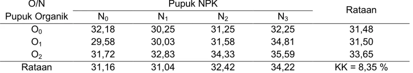 Tabel 1. Hasil Uji Beda Rataan Pengaruh Pemberian Pupuk Organik Dan NPK  Terhadap Tinggi  Tanaman Kacang Hijau 5 MST 