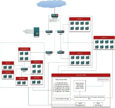 Gambar 3.7 Rencana LAN yang terintegrasi dengan KMS 