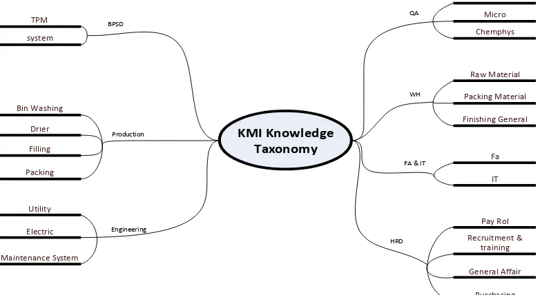 Gambar 3.8 Knowledge Taxonomy di PT. KMI 