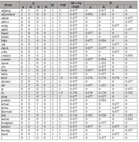 Tabel 3.10 Perhitungan Bobot Dengan Algoritma TF-IDF 