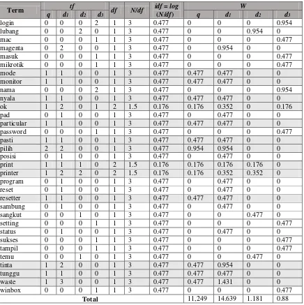 Tabel 3.10 Perhitungan Bobot Dengan Algoritma TF-IDF (lanjutan) 