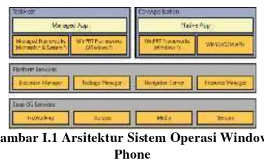 Gambar I.1 Arsitektur Sistem Operasi Windows
