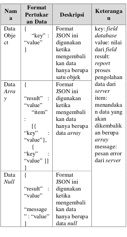 Tabel II.1 Struktur Format Data JSON