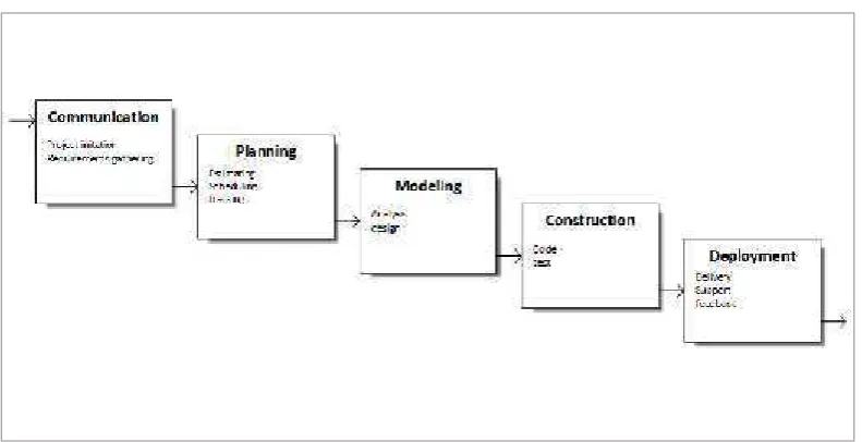 Gambar I.1 Waterfall Model [7]