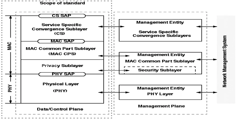 Gambar 2.5 Struktur layer sistem WiMAX 