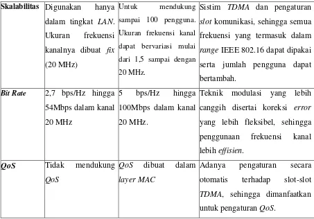 Tabel 2.1 Perbedaan teknis antara IEEE 802.11 dengan IEEE 802.16 