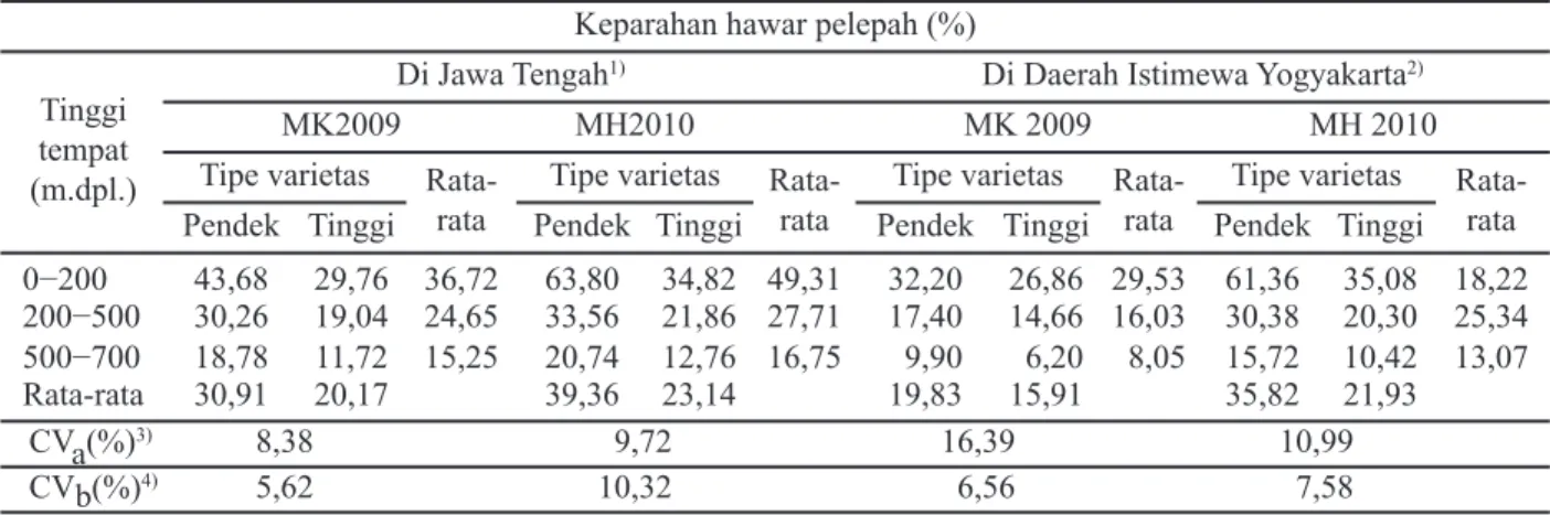 Tabel 2. Keparahan penyakit hawar pelepah pada tipe varietas padi dan tinggi tempat yang berbeda (Nuryanto, 2011)