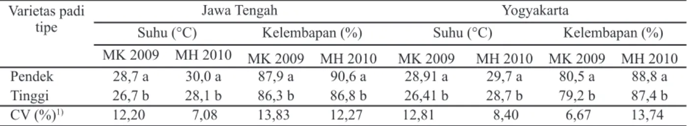 Tabel 4. Suhu dan kelembapan relatif di bawah kanopi tanaman padi (Nuryanto 2011)