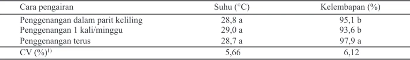 Tabel 6. Suhu dan kelembapan lingkungan di bawah kanopi tanaman pada berbagai cara pengairan (Nuryanto, 2011)
