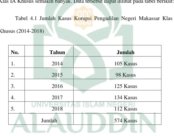 Tabel  4.1  Jumlah  Kasus  Korupsi  Pengadilan  Negeri  Makassar  Klas  IA  Khusus (2014-2018) 