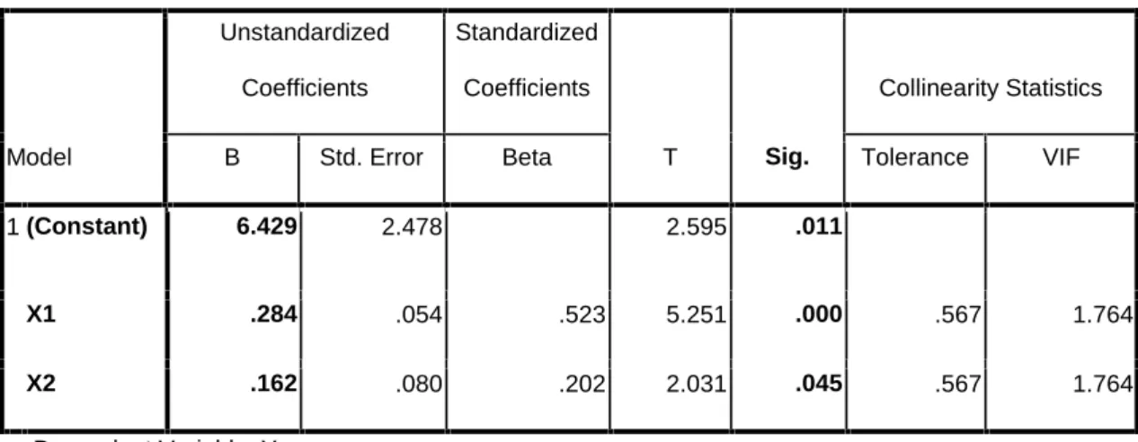 Tabel 4.13 Coefficients a Model UnstandardizedCoefficients StandardizedCoefficients T Sig