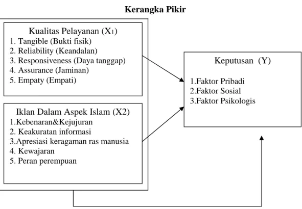 Gambar 2.2 Kerangka Pikir