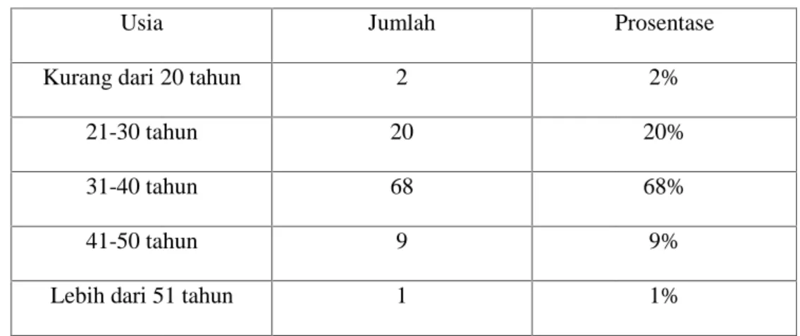 Tabel 4.2 Usia Responden