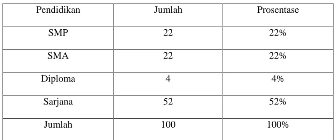 Tabel 4.3 Pendidikan Responden