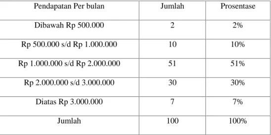 Tabel 4.5 Pendapatan Responden
