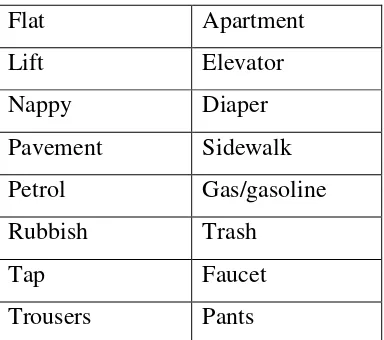 Table 2. Commonest words in American and British English 