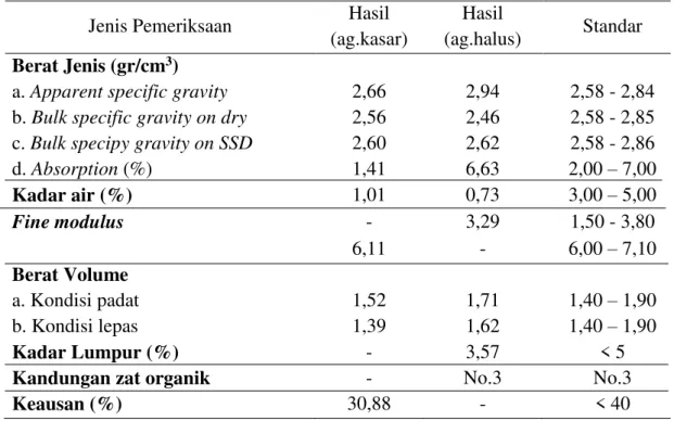 Tabel 3. Hasil pengujian karakteristik material 