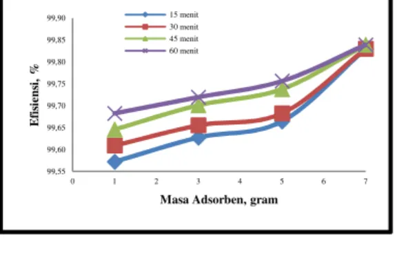 Gambar 3 b) Hubungan antara Massa  Adsorben dengan Nilai Efisiensi  Konsentrasi pada Kecepatan 100 rpm  
