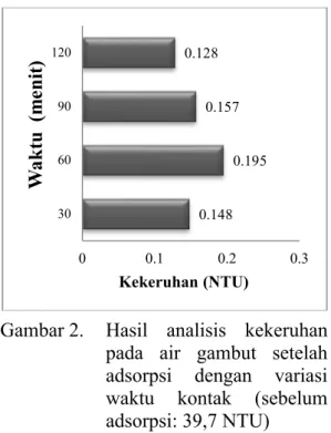 Gambar 2. Hasil  analisis  kekeruhan  pada  air  gambut setelah  adsorpsi  dengan  variasi  waktu  kontak  (sebelum  adsorpsi: 39,7 NTU)