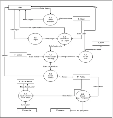 Gambar 4.5 DFD Level 1 sistem informasi penjualan motor berbasis web yang 