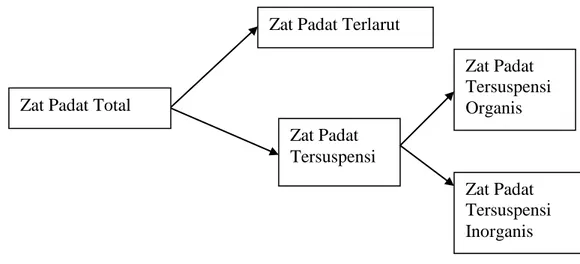 Gambar 2.2 Skema Zat Padat (Sumber : Alaerts dan Santika, 1987) 