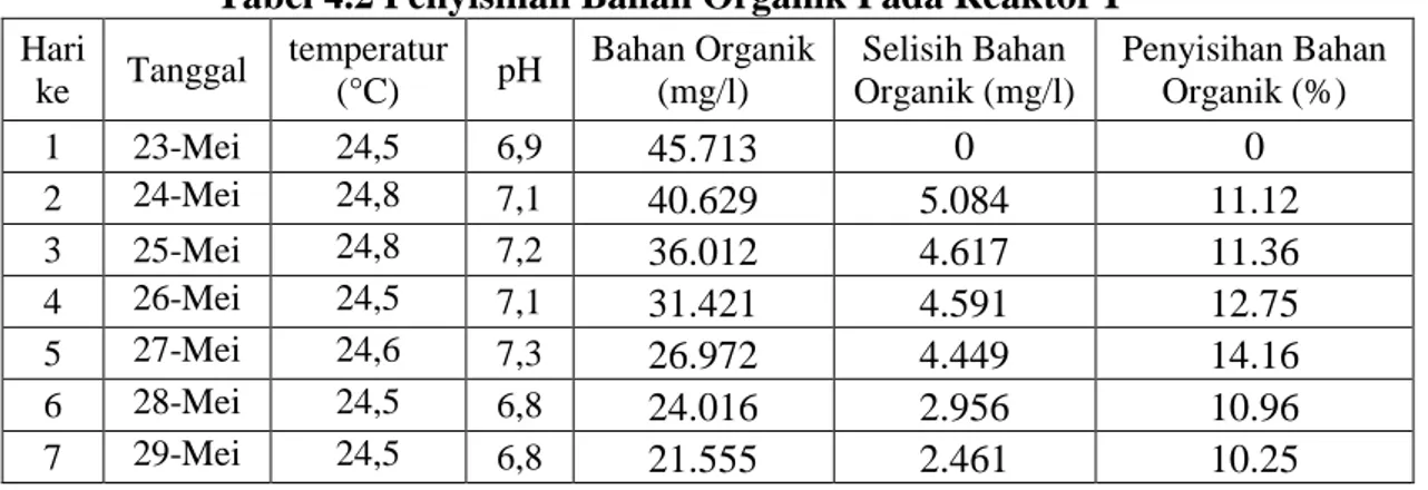 Tabel 4.2 Penyisihan Bahan Organik Pada Reaktor I 