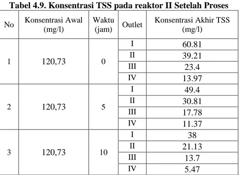 Tabel 4.10. Konsentrasi TSS pada reaktor III Setelah Proses 