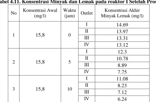 Tabel 4.12. Konsentrasi Minyak dan Lemak pada reaktor II Setelah Proses 